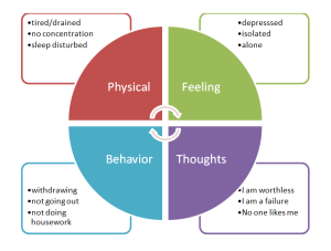 The CBT vicious circle